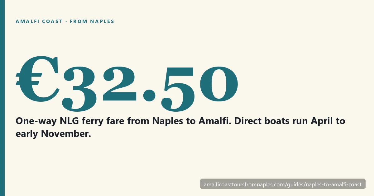 Card showing the ways from Naples to the Amalfi Coast, with the €32.50 one-way NLG ferry fare to Amalfi