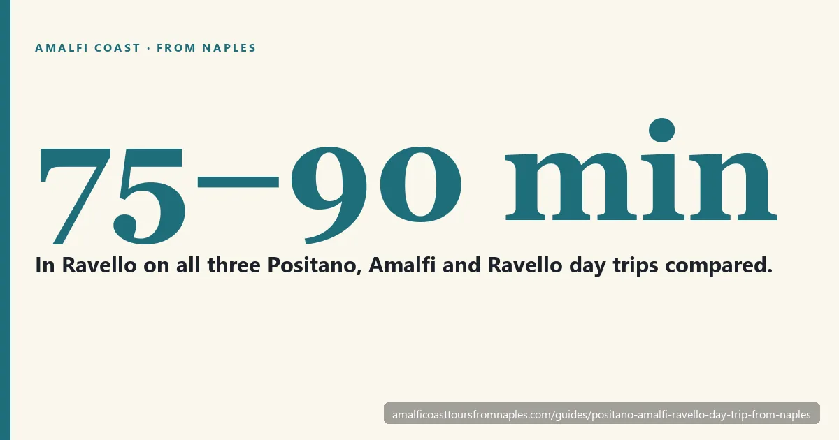 Card showing about four hours of free time across Positano, Amalfi and Ravello on a day trip from Naples