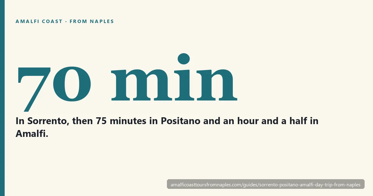 Card showing the 70 minutes of free time in Sorrento on the classic Sorrento, Positano and Amalfi day from Naples